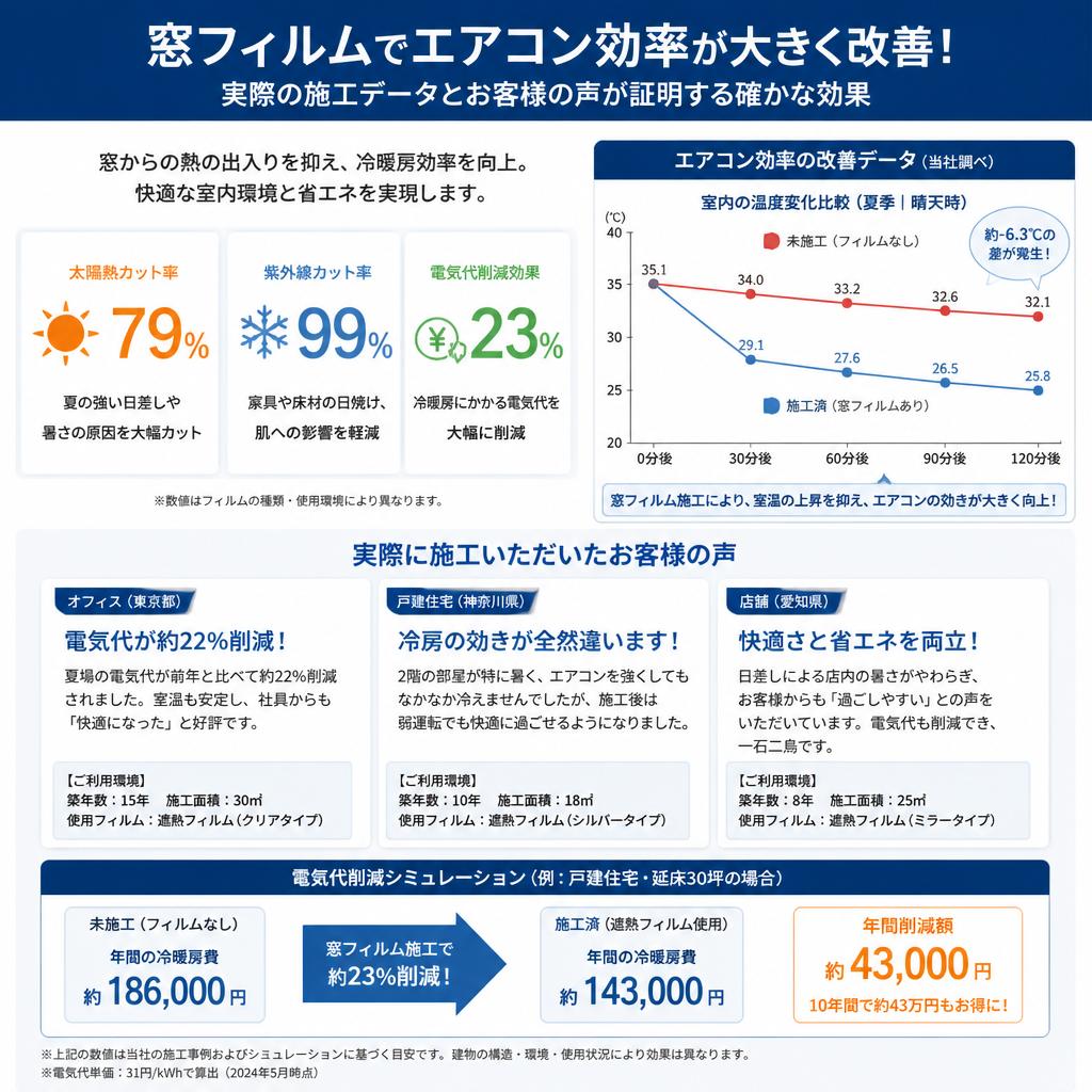 エアコンの省エネ効果の実証データ