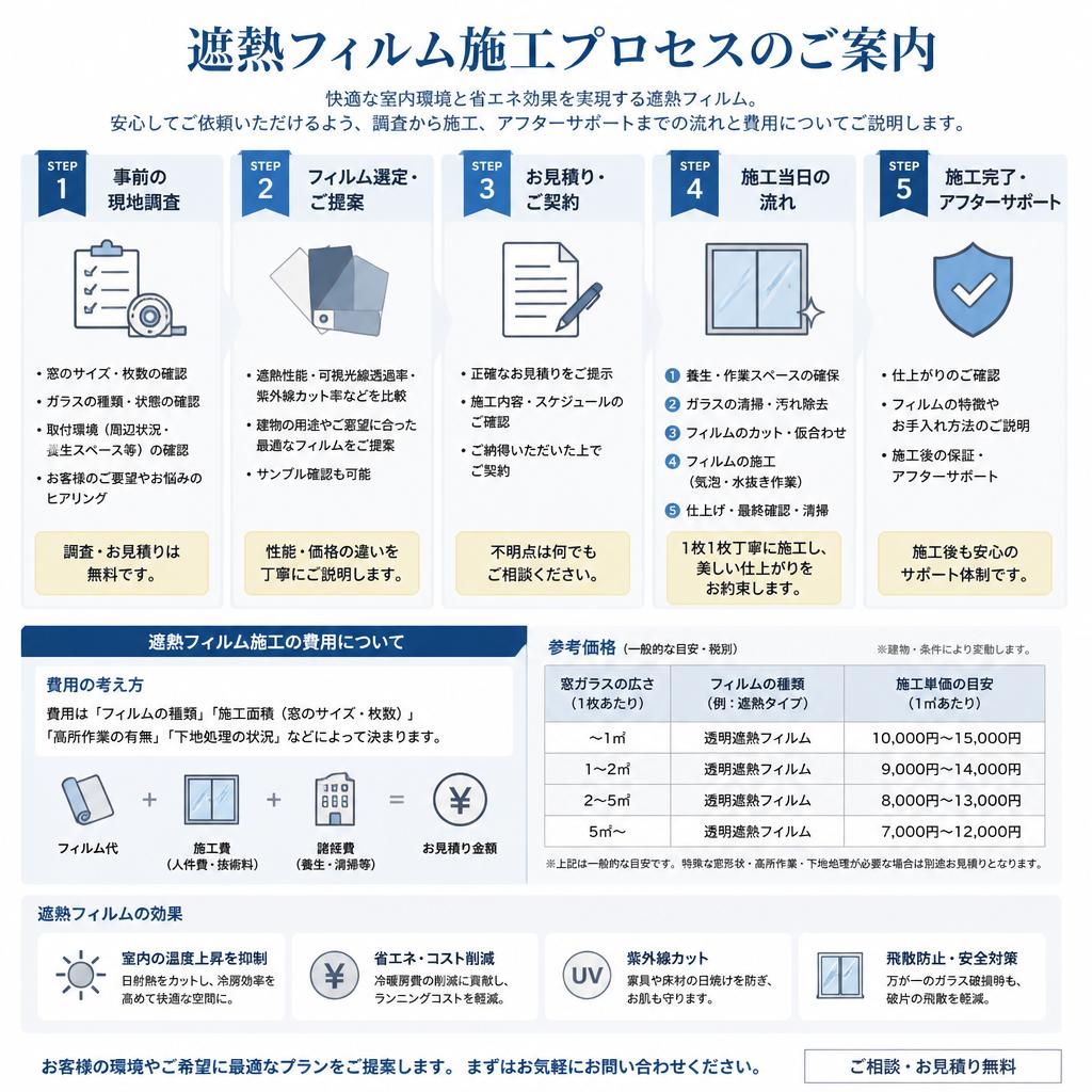 施工プロセスと施工費用
