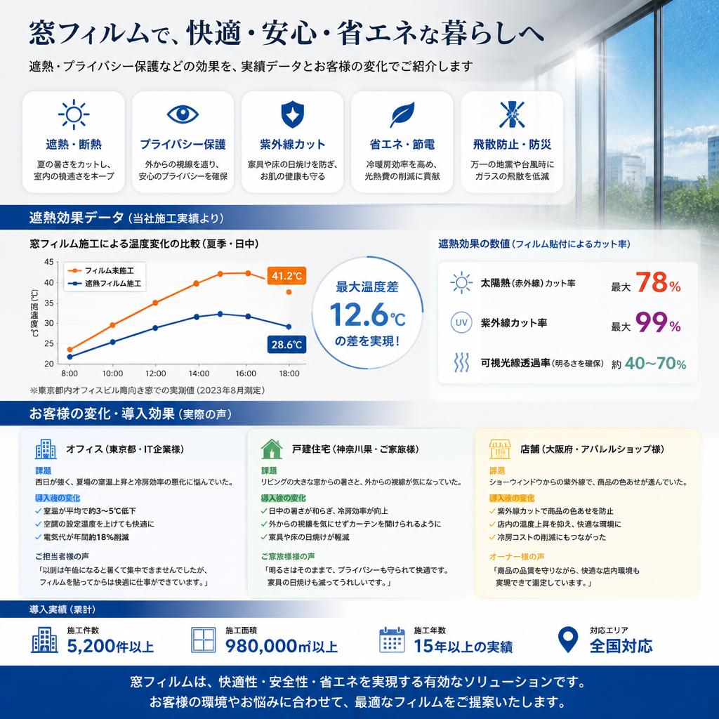 窓フィルムの効果とその理由