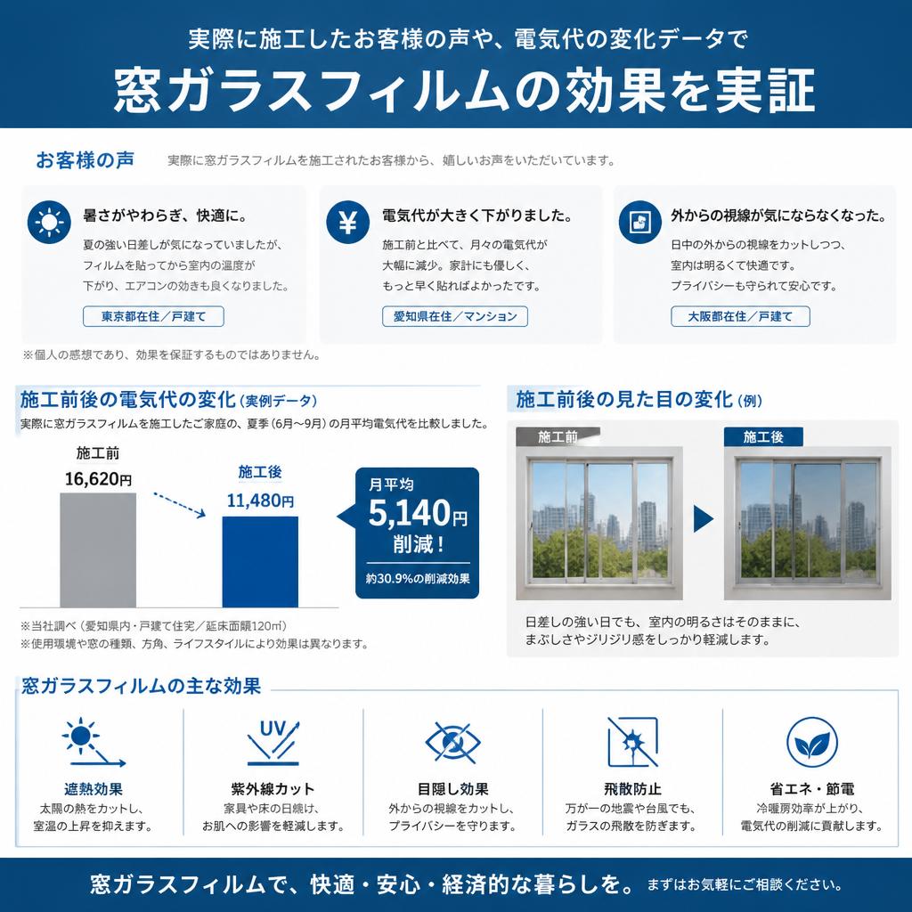 夏の電気代を抑える実績