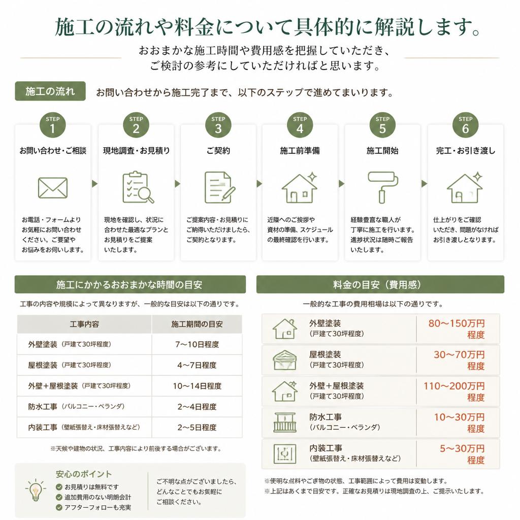 4. 施工の流れと料金について