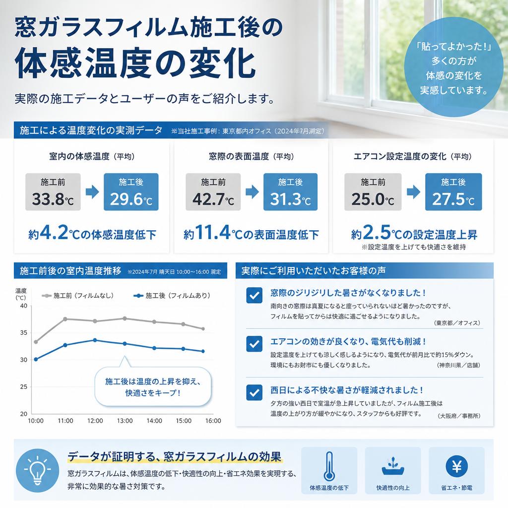 施工後の体感温度の変化