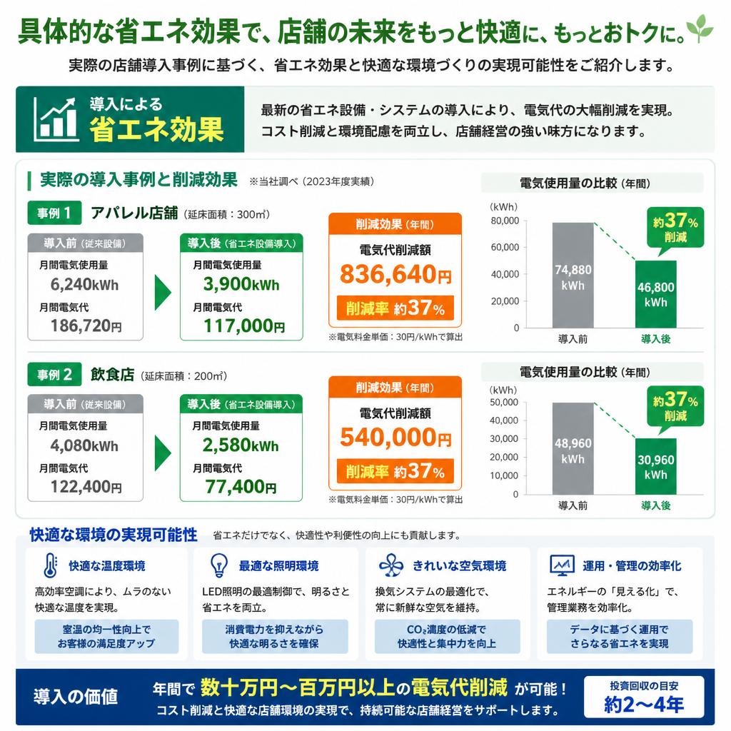 省エネ効果の具体例