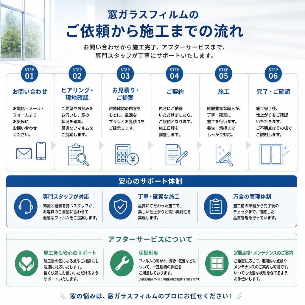 依頼の流れとサポート体制